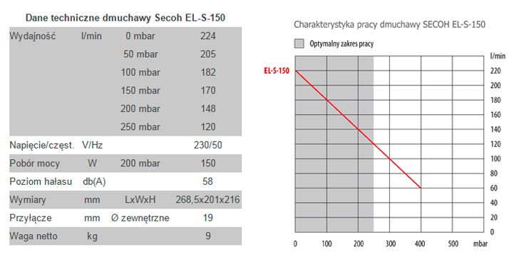 Parametry EL-S-150