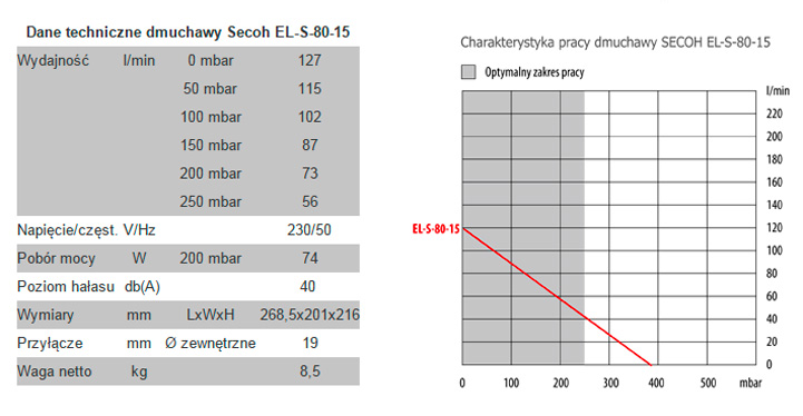 Parametry EL-S-80-15